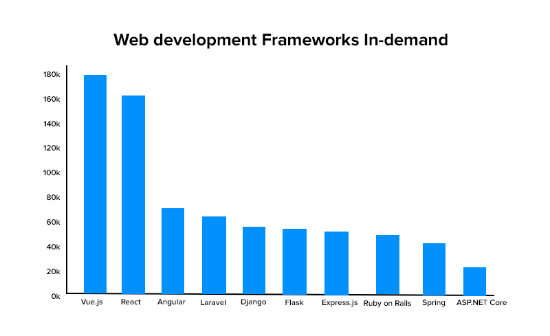 Web development Frameworks In-demand