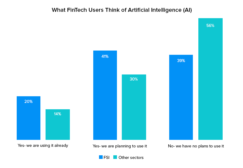 What Fintech Users think of Artificial Intelligence (AI)