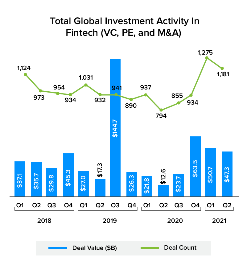 Global Investment Activity