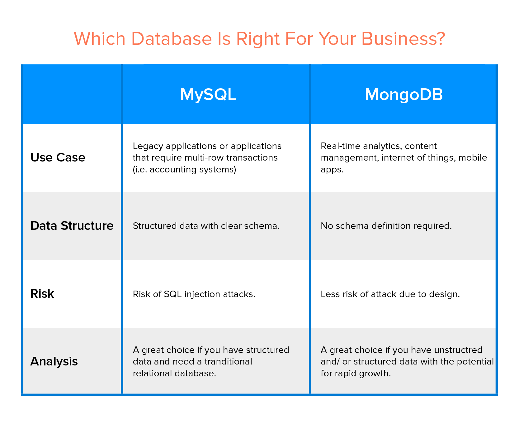 Which Database Is Right For Your Business