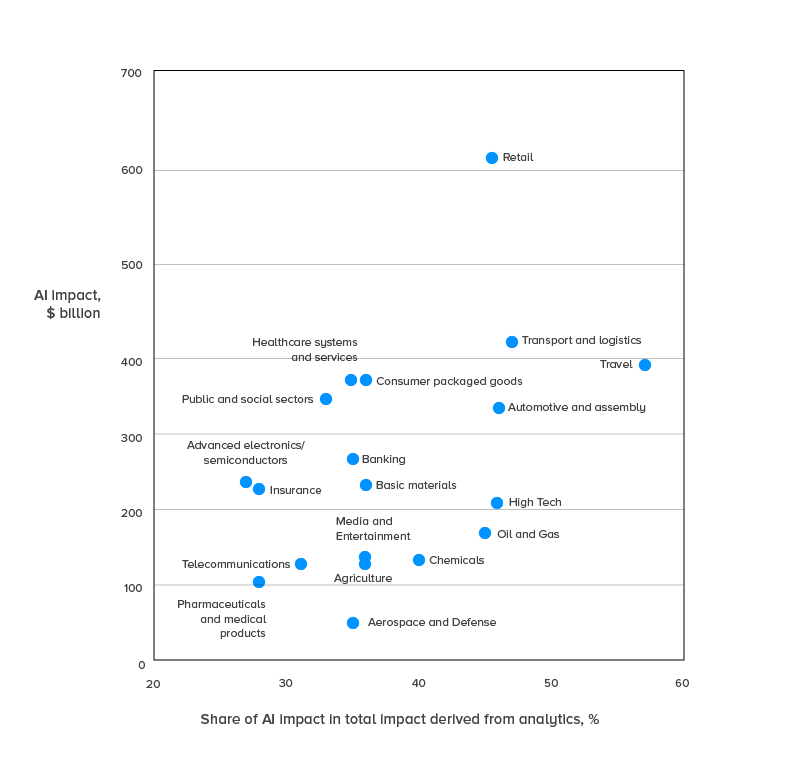 share of AI impact on total impact