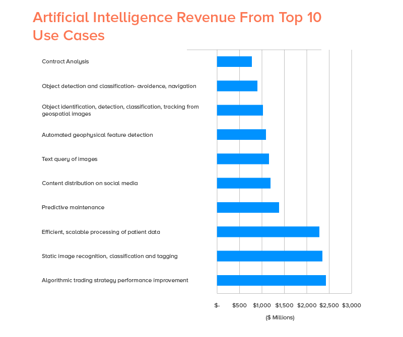 AI Revenues from Top 10 Use Cases