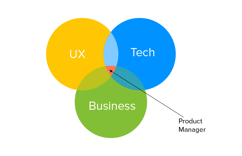 Who is a Product Manager