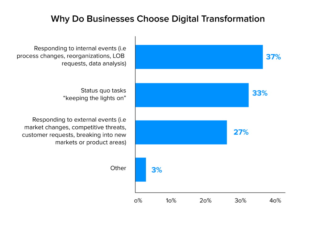 Why Do Businesses Choose Digital Transformation