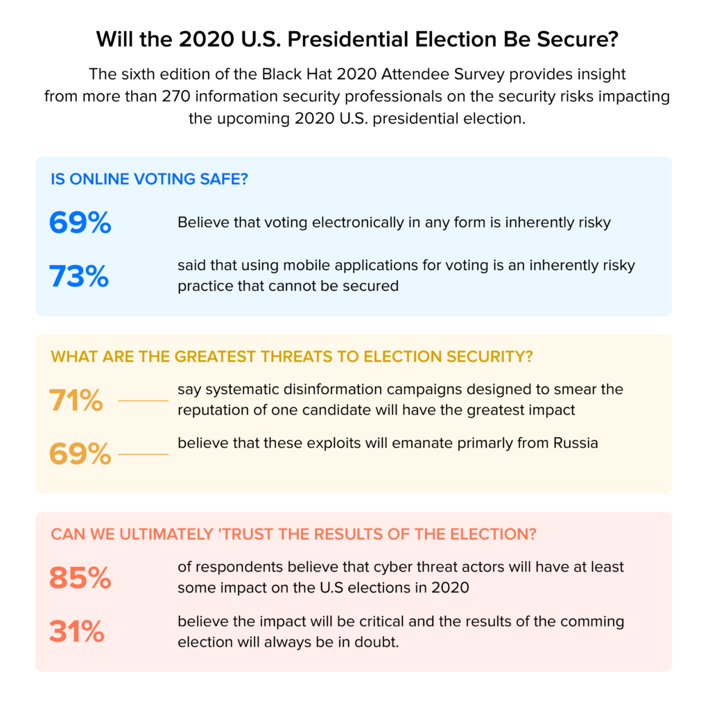 will the 2020 election be secure stats