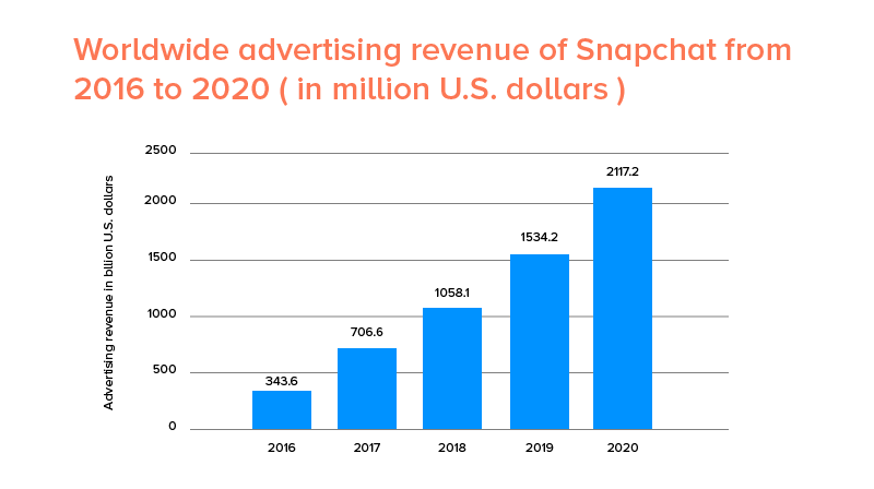 Worldwide advertising revenue od snapchat from 2016 to 2020