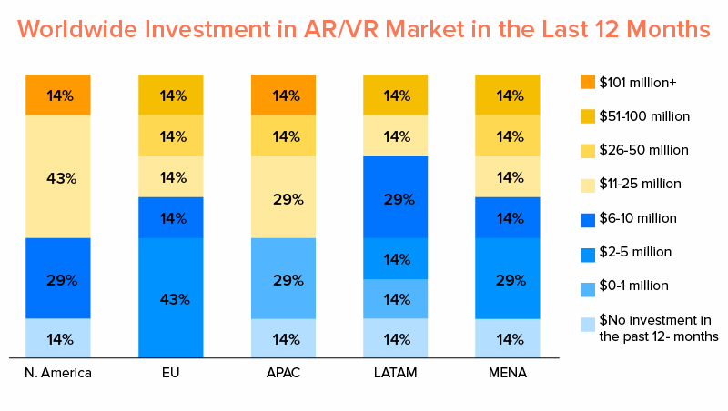 Worldwide Investment in AR/VR