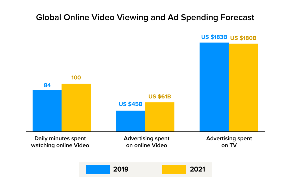 worldwide video viewing & ad spending
