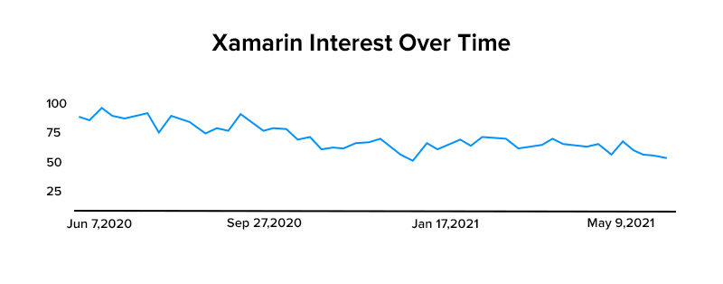 Xamarin Interest Over Time