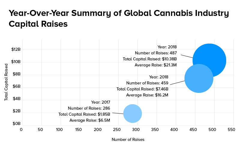 Yearly Global Cannabis Industry