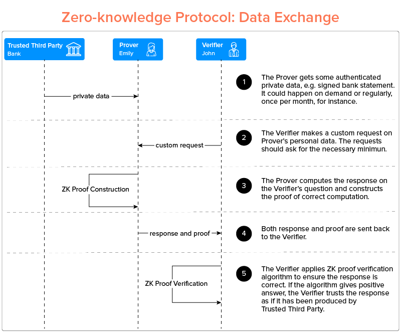 Zero Knowledge Proofs (ZKPs)