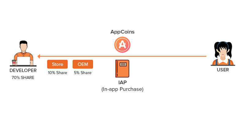 Blockchain Technology and In-app Purchase
