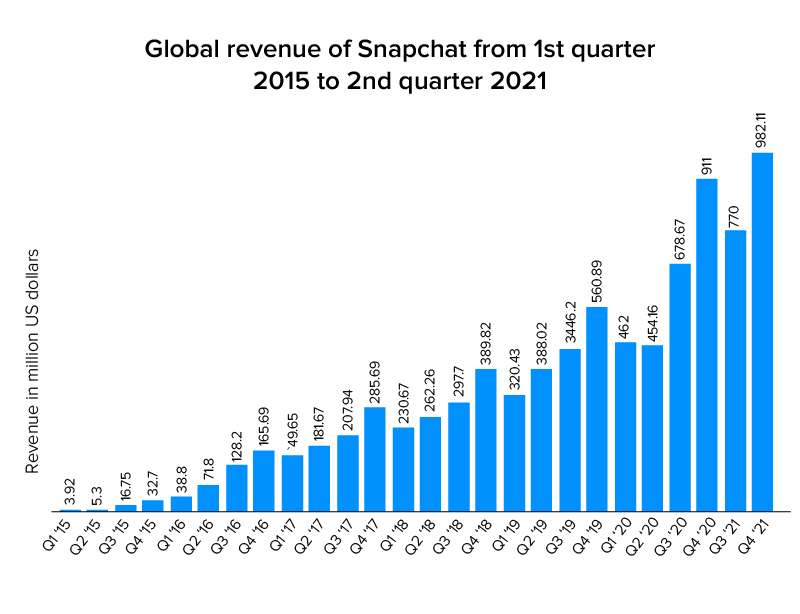 Global Revenue of Snap