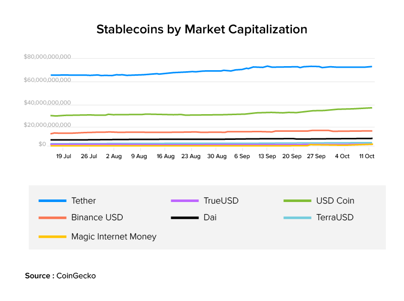Stablecoins by Market Capitalization