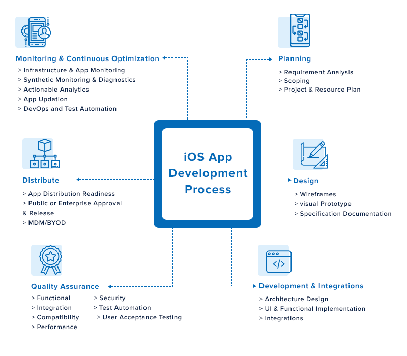 iOS App Development Process