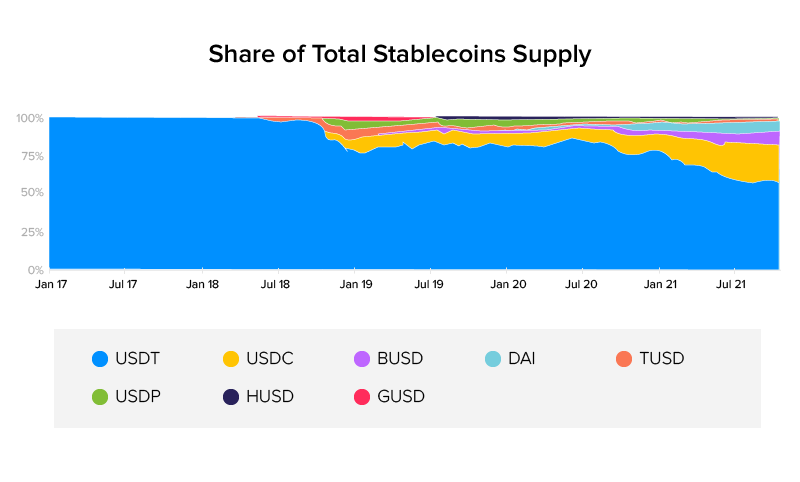 Share of total stablecoins supply