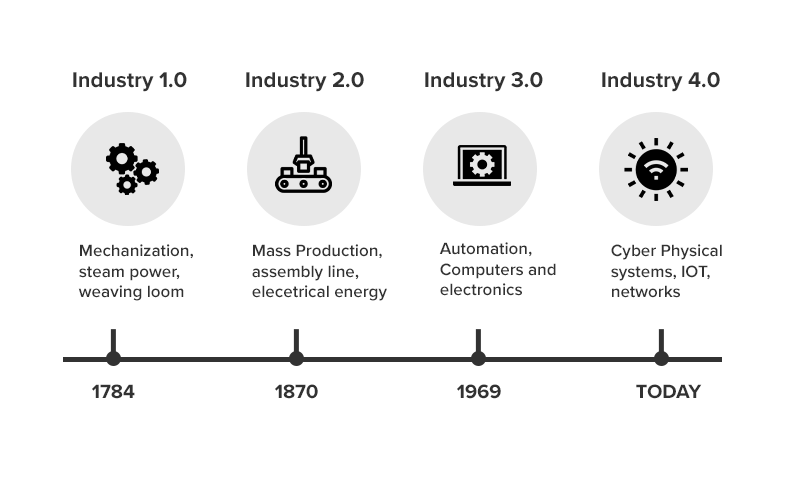 4 revolutionary shifts in the manufacturing sector