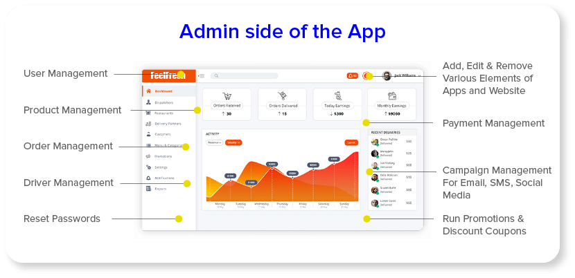 Admin Side Of The App