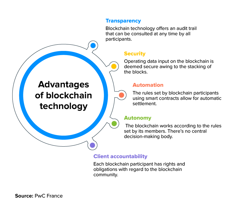 advantages of blockchain technology