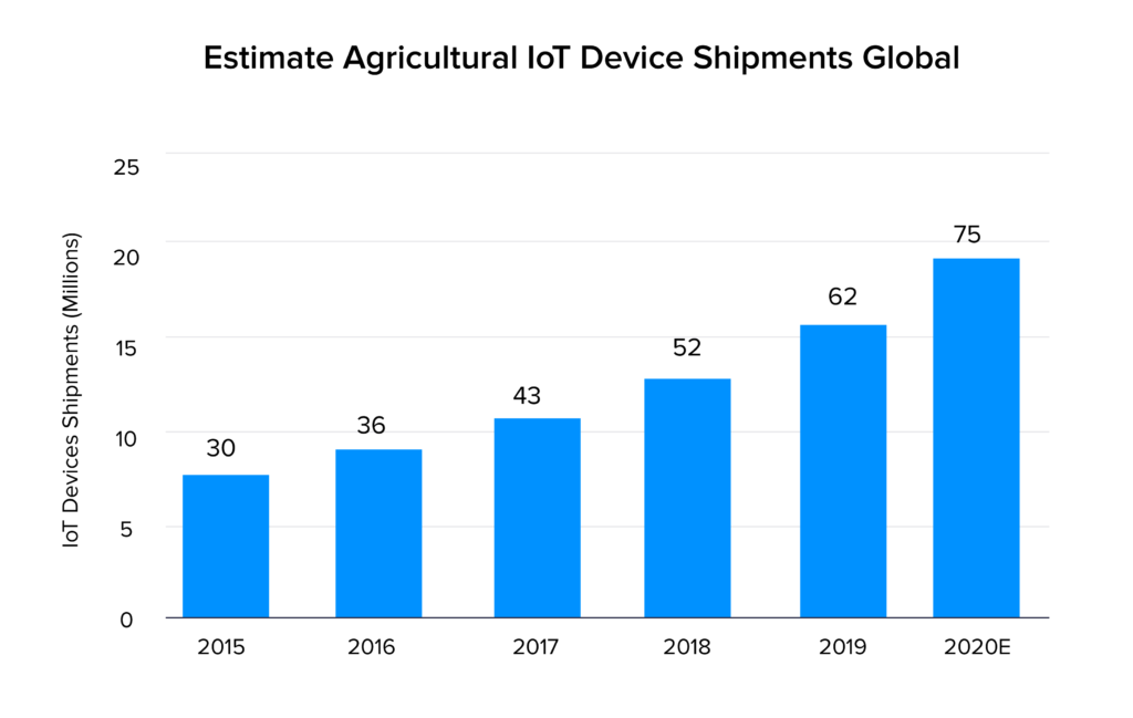 agricultural iot device shipment stat