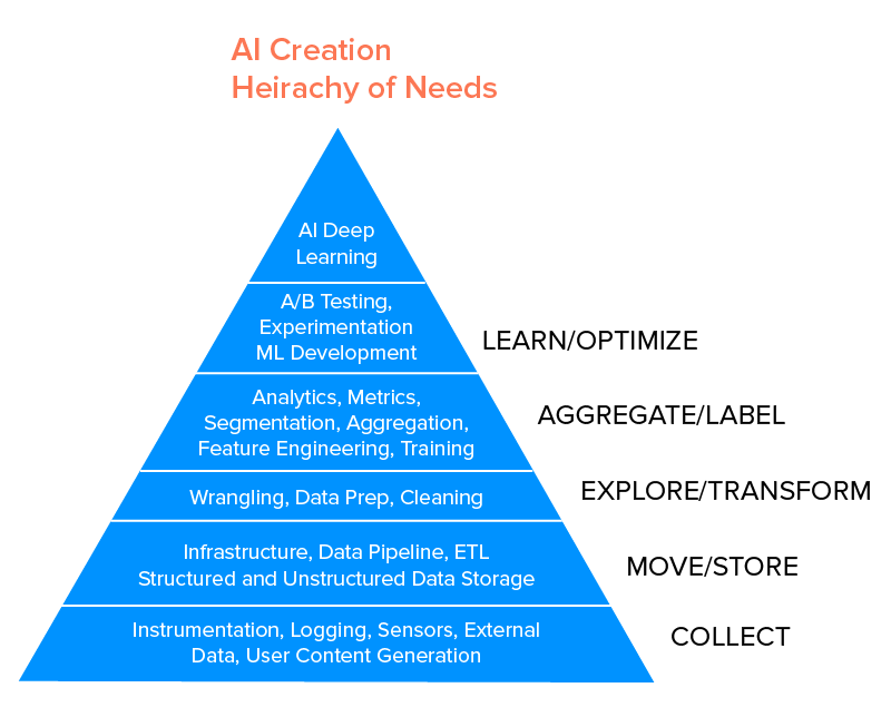 AI Creation-Heirarchy of Needs