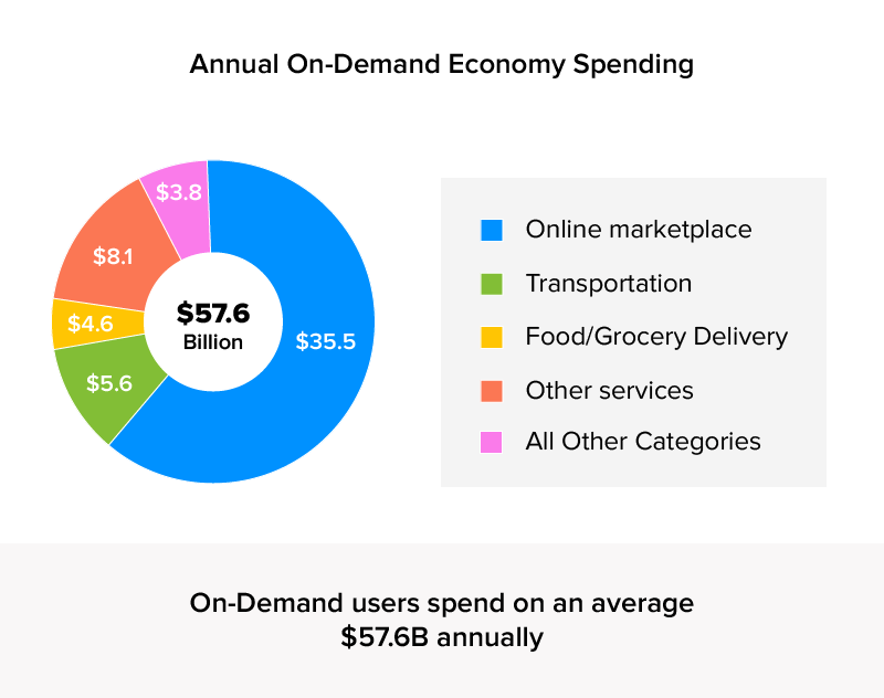 annual on demand economy spending