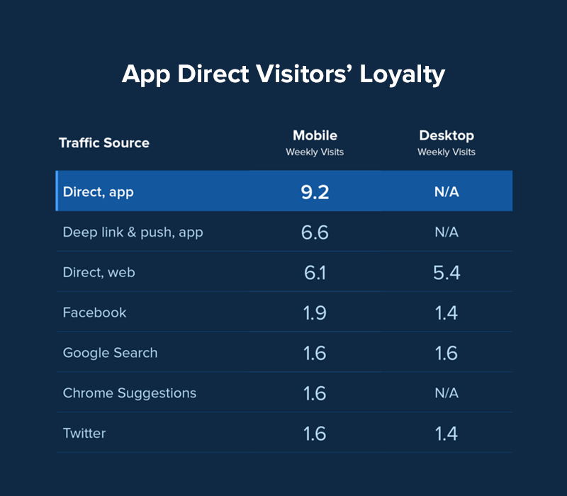 App Direct Visitoars’ Loyalty