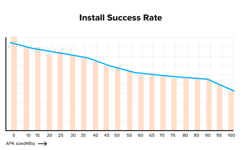app size vs installation graph