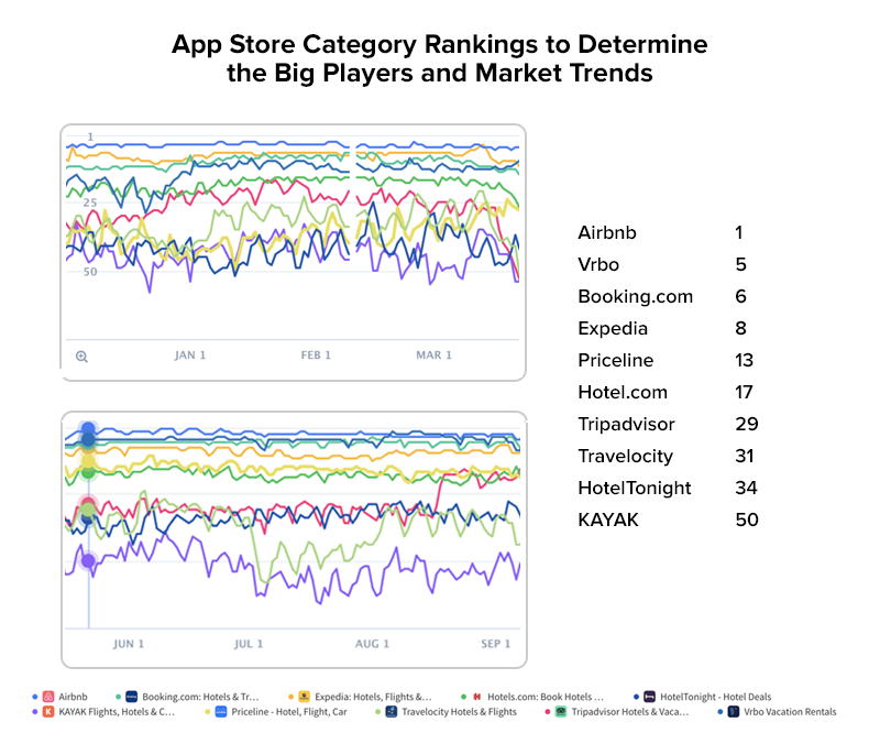 App Store Category Rankings to Determine the Big Players and Market Trends
