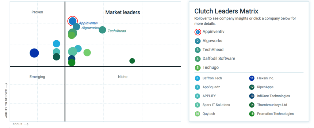 Appinventiv Tops Clutch Leaders Matrix