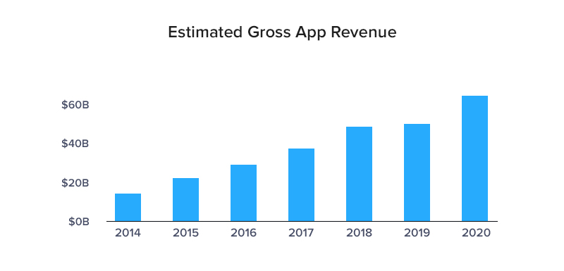 Estimated Gross App Revenue
