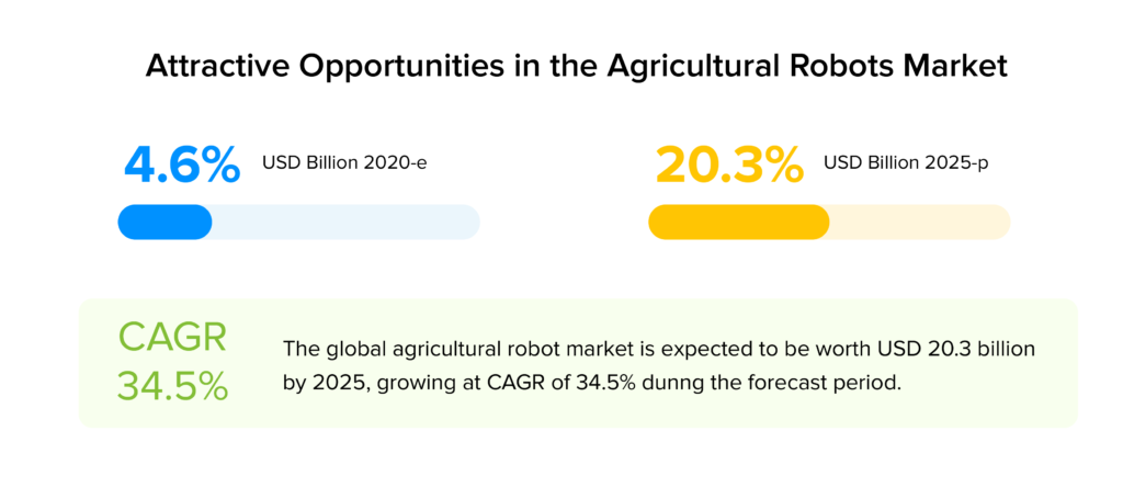 Attractive opportunities in agricultural robots market stats