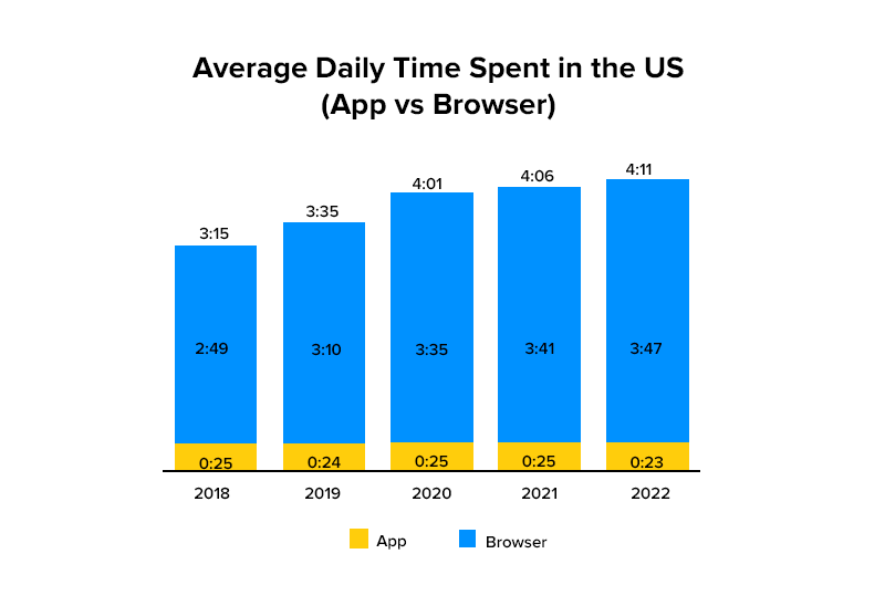 Average Daily Time Spent in the US (App vs Browser)