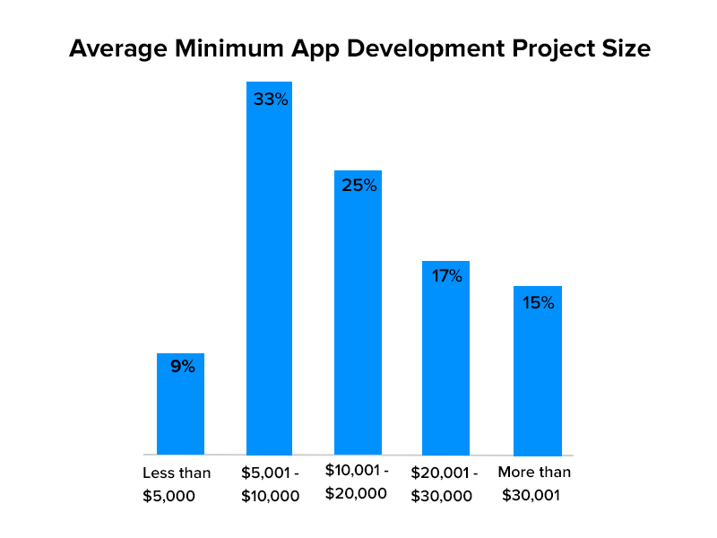 Average Minimum App Development Project Size