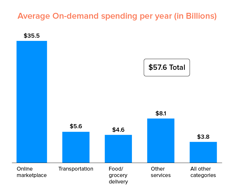 average spending in on demand services products
