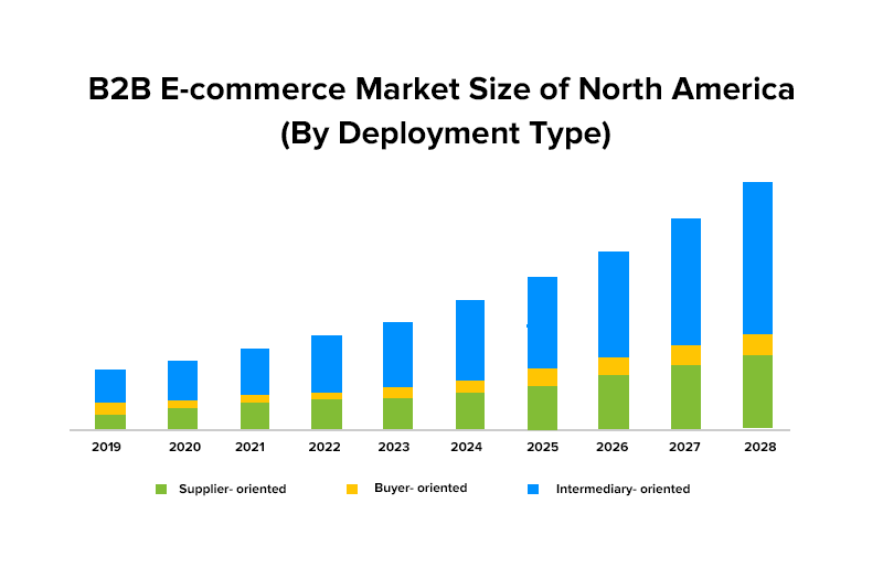 B2B E-commerce Market Size of North America (By Deployment Type)