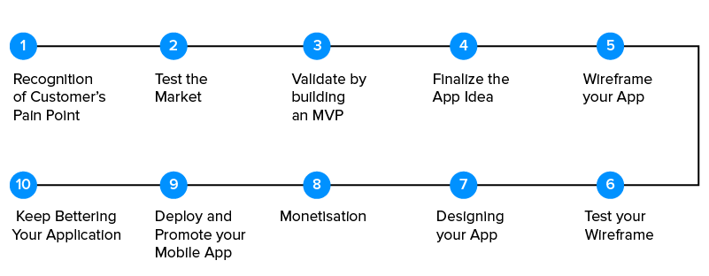 10 Step Application Development Roadmap