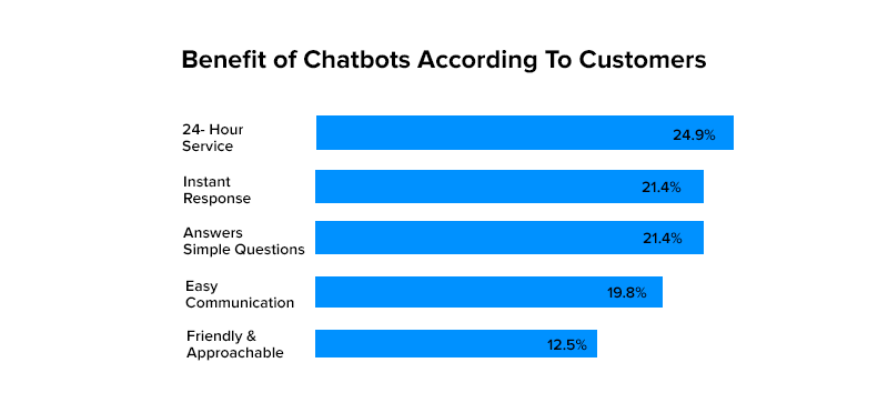 Benefit of Chatbots According To Customers