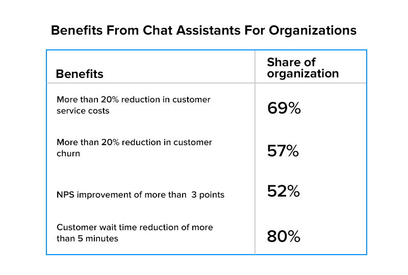 Benefits From Chat Assistants For Organizations