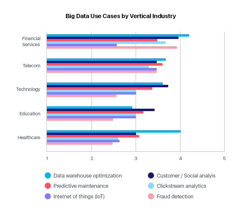 Big Data use cases by Vertical Industry