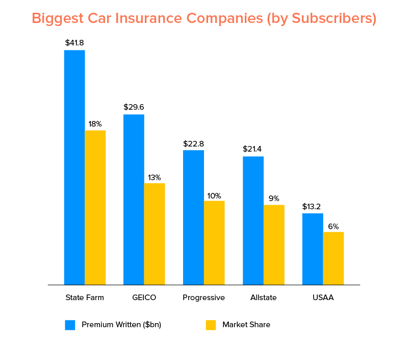 Biggest Car Insurance Companies (by Subscribers)