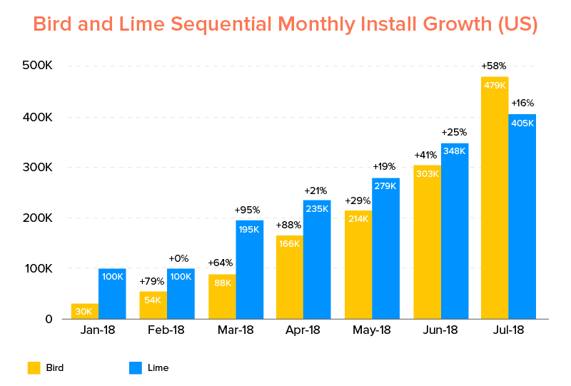 Bird and Lime Sequential Monthly Install Growth (US)