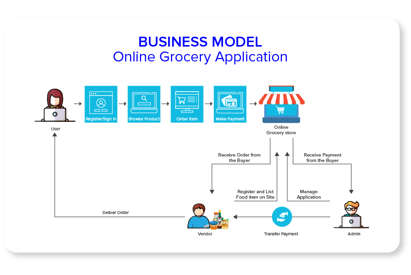 Business Model Online Grocery Application