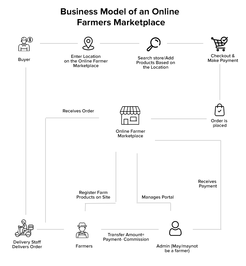 Business Model of an Online Farmers Marketplace