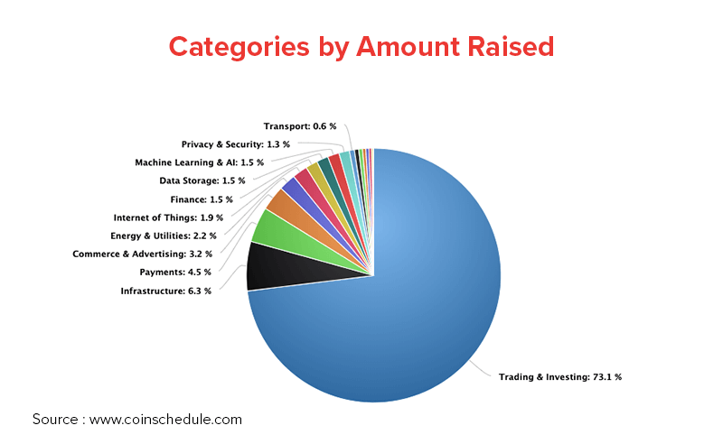 Categories by Amount Raised
