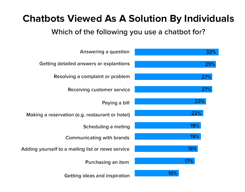 Chatbots Viewed As A Solution By Individuals