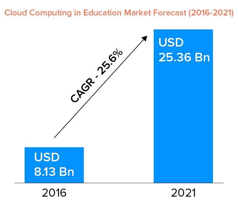 cloud computing in education market forecast