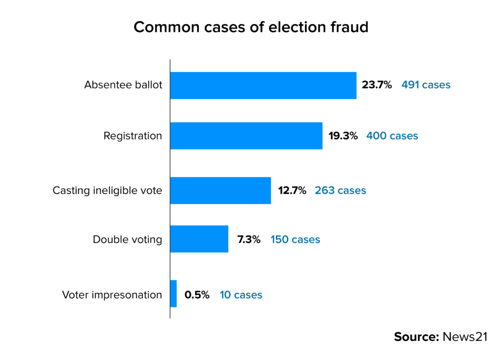 Common cases of election fraud