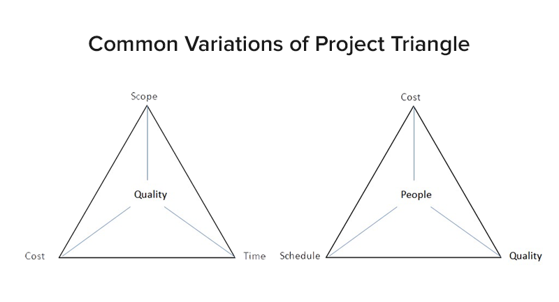Common Variations of Project Triangle