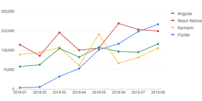 Comparison Graph for Angular, React Native, Xamarin and Flutter